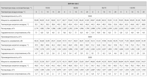 Водяной тепловентилятор Ballu BHP-W4-100-S