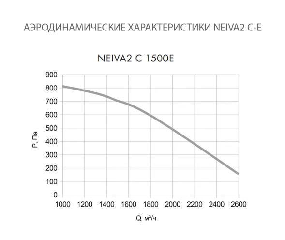 Приточная установка Neiva 2 C-1500-E30-F5-OF-DZ-R