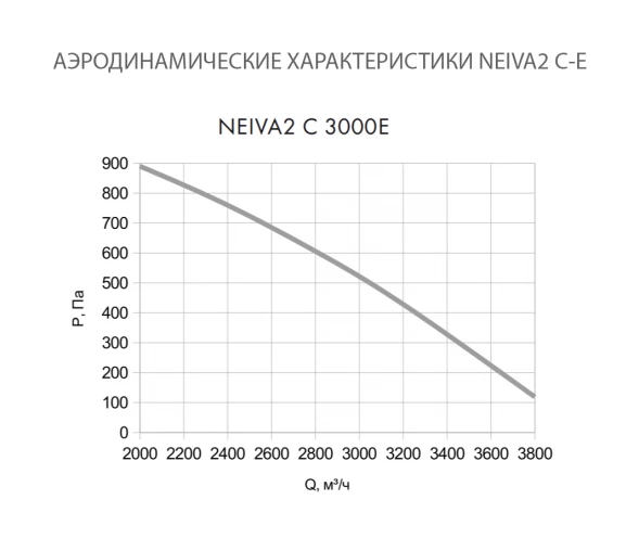 Приточная установка Neiva 2 C-3000-E45-F5-OF-DZ-R