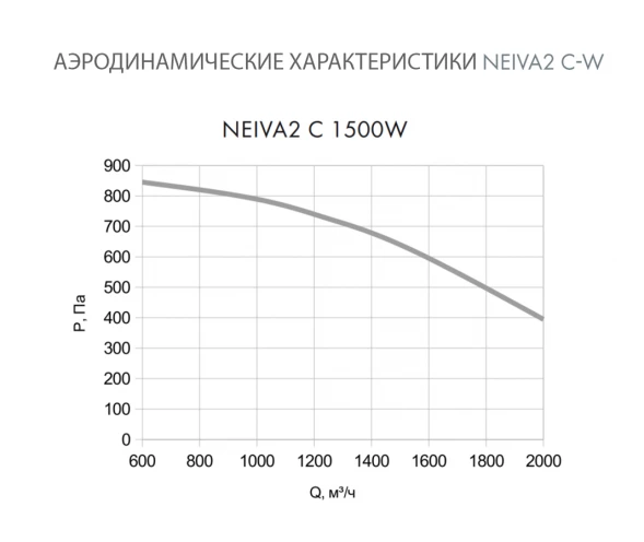Приточная установка Neiva 2 C-1500-W1-F5-OF-DZ-R