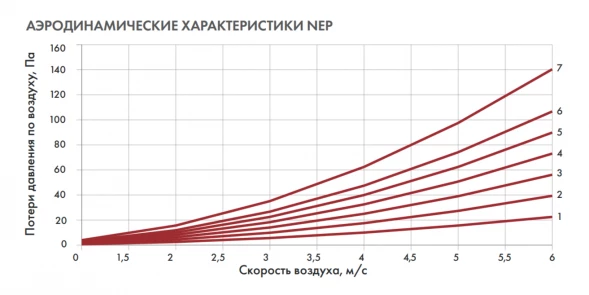 Канальный нагреватель-калорифер NEP-500*250/30 электрический прямоугольный Неватом