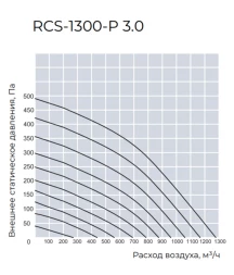 Приточно-вытяжная вентиляционная установка Royal Clima RCS-1300-P 3.0